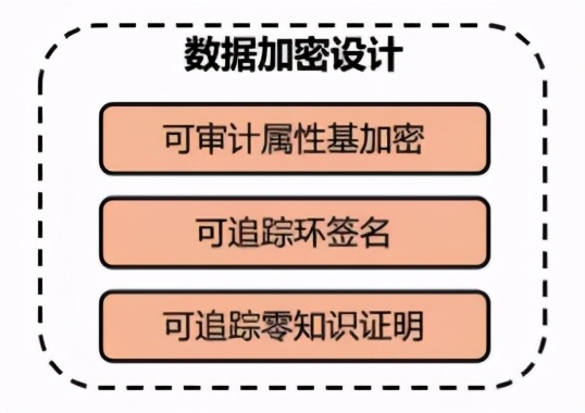 基于区块链的分布式通信研究