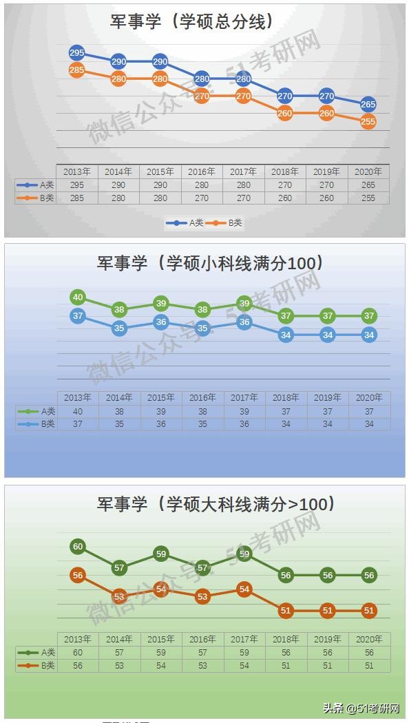 预测：国家线涨降趋势！从21考研起专硕分数线划线将有所变化