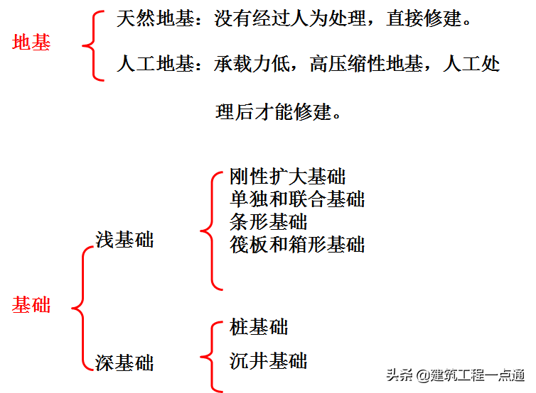 地基基础（地基基础工程专业承包三级资质）-第7张图片-华展网