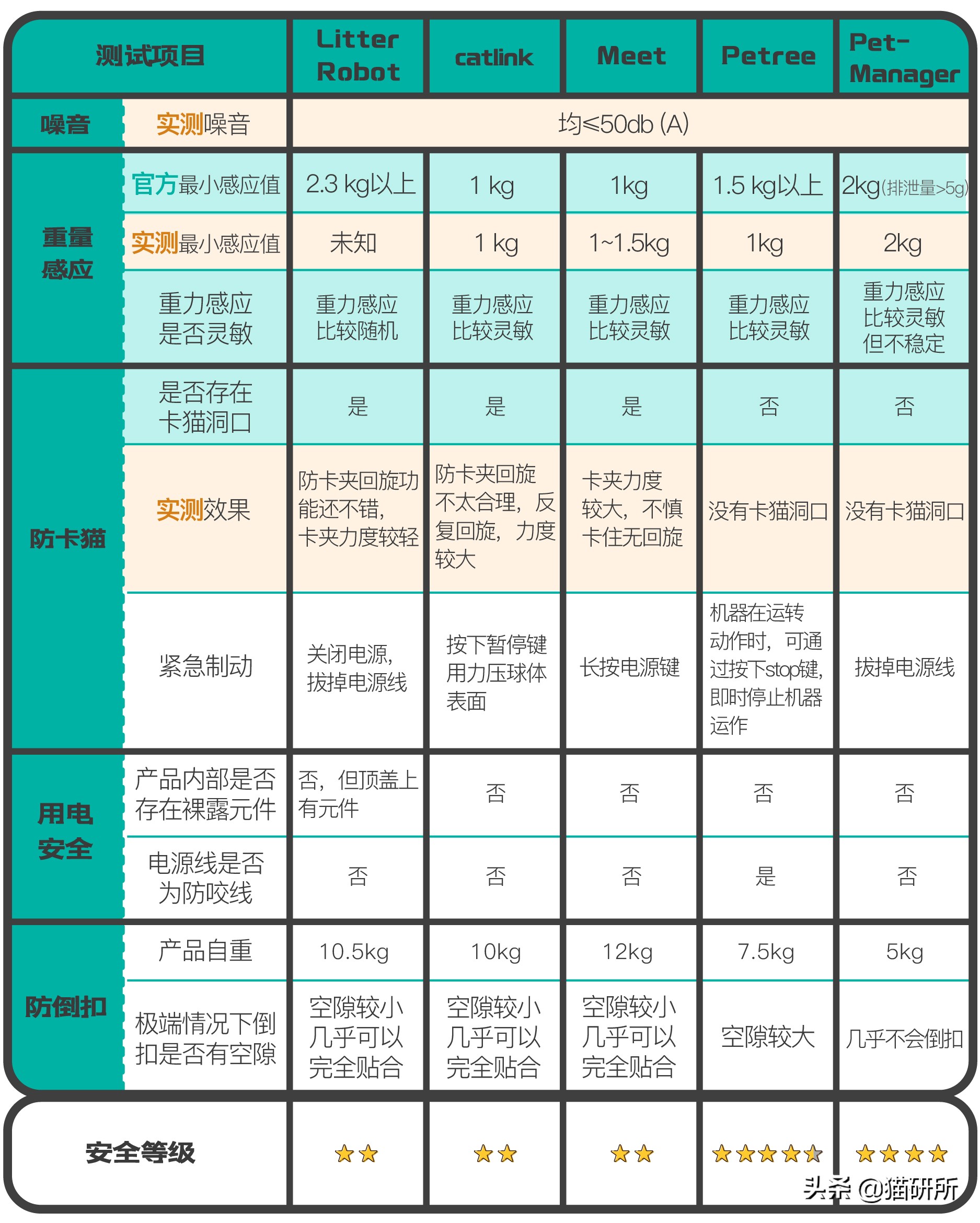 又双叒卡猫！花10000元测评自动猫砂盆到底安不安全？