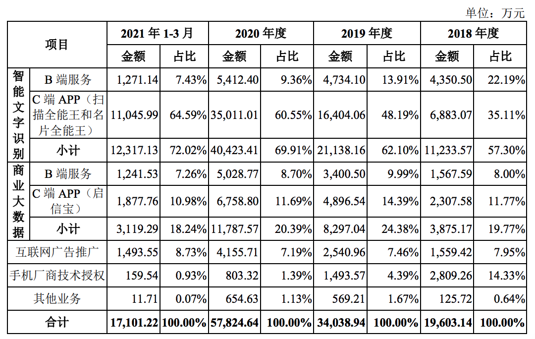 合合信息IPO的喜和忧：B+C战略并行，近三年专利增长率为负值