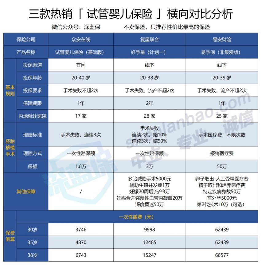 做试管婴儿到底有多贵？原来保险也能报销这些费用