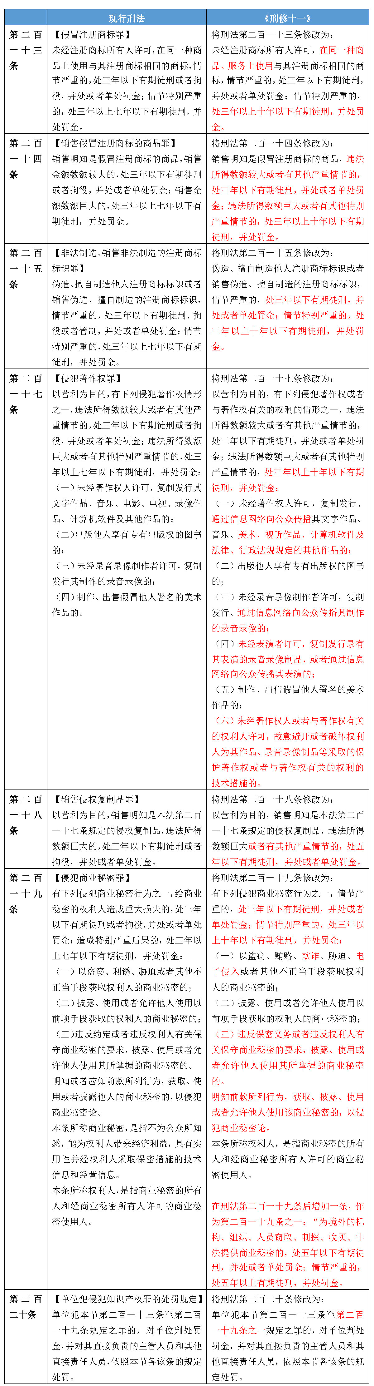 强监管趋势下的刑法修正——《刑法修正案（十一）》全面解读