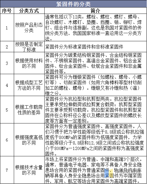 2020年中国紧固件市场现状分析，轻量化、高强度化是发展方向