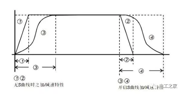 变频器加减速时间设置原则及方法