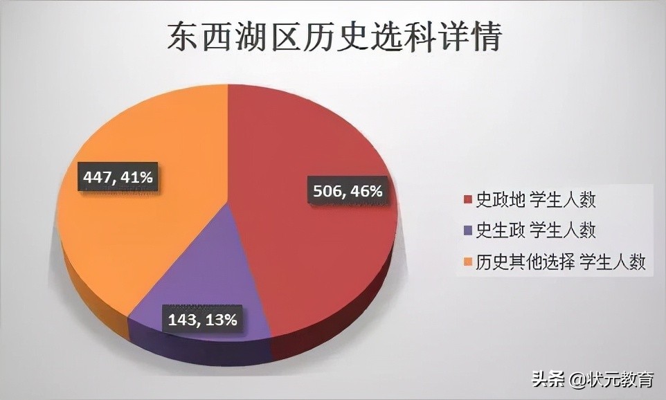 武昌区的学生物理最好？硚口洪山文科崛起？这些区优势逐渐拉大