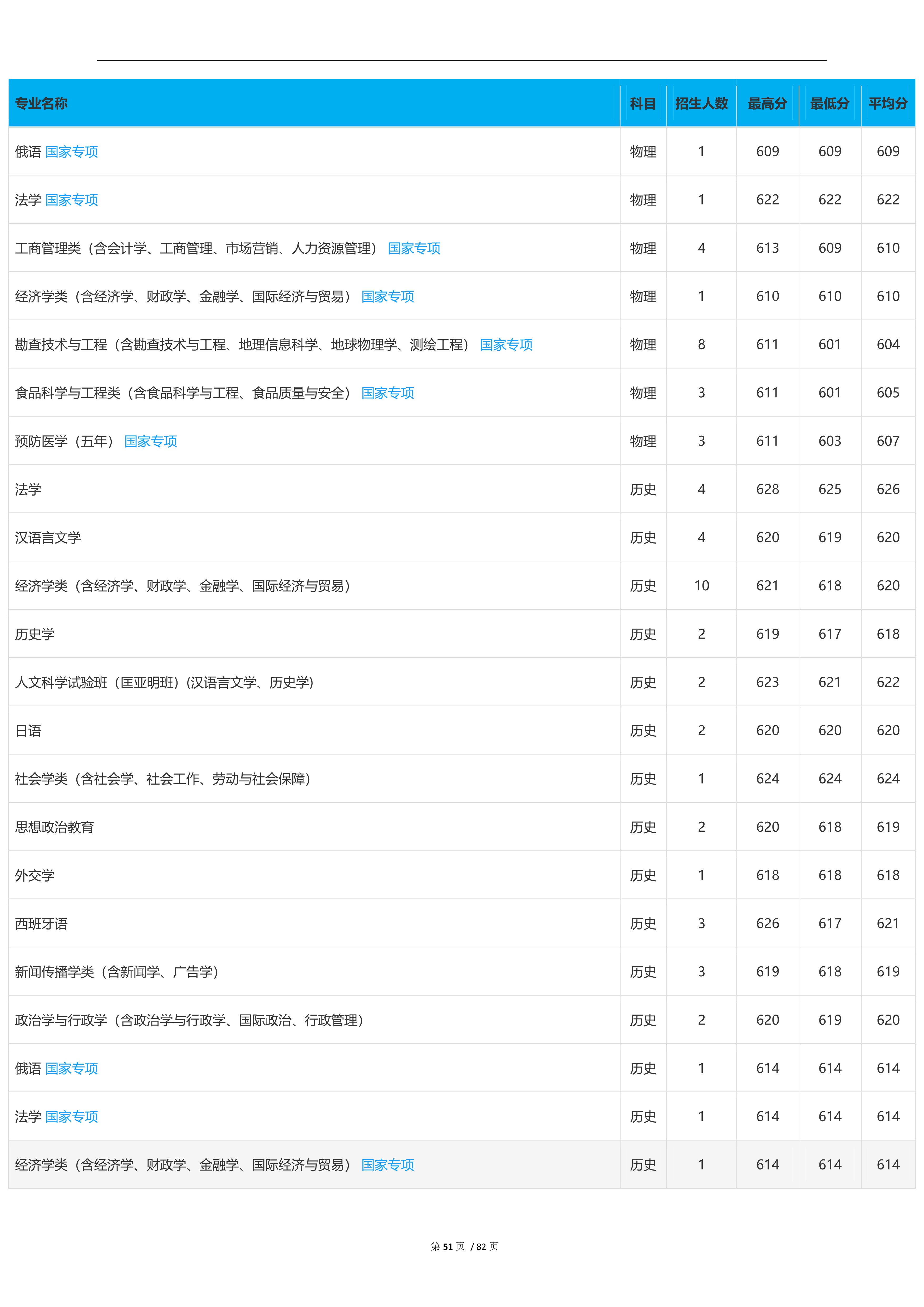 2022高考：吉林大学2021年在各省市本科招生的专业录取分数线
