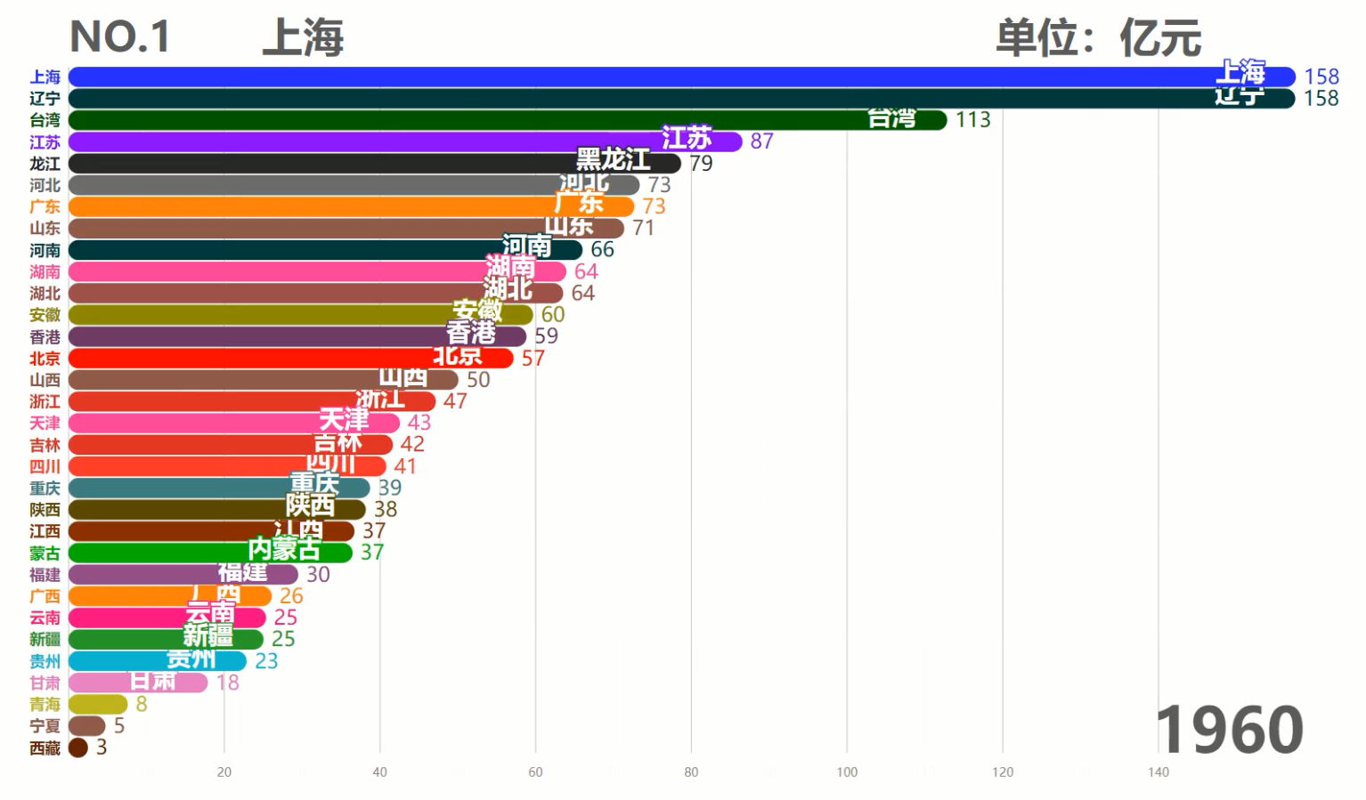 中国各省历年GDP排行TOP10,台湾霸榜50余年,现在被6省反超