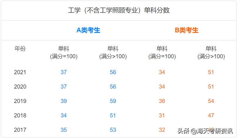 学硕篇！考研人最关注的分数线，都给你整理好了