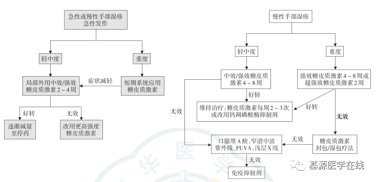 中国手部湿疹诊疗专家共识（2021版）