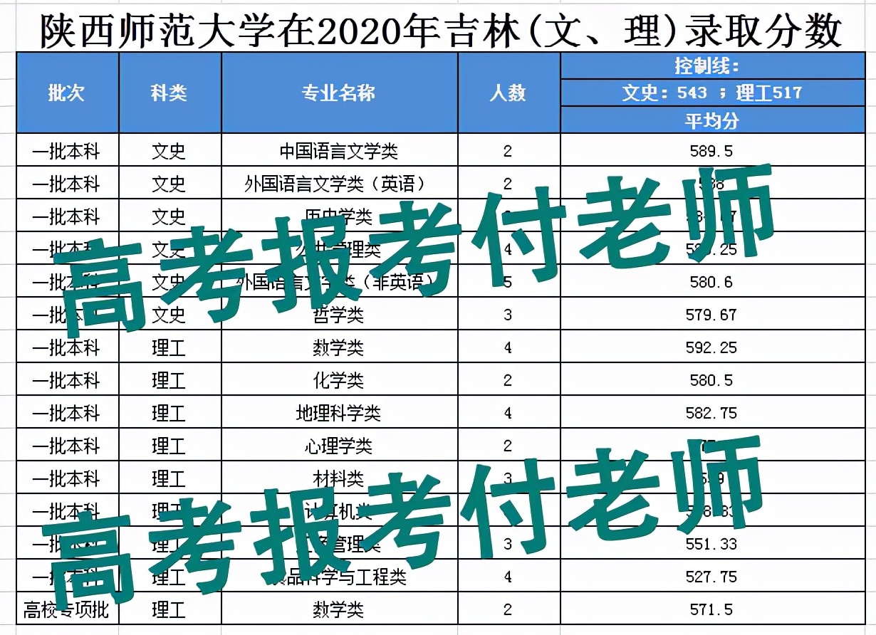 教育部直属六大师范大学多少分能考上？