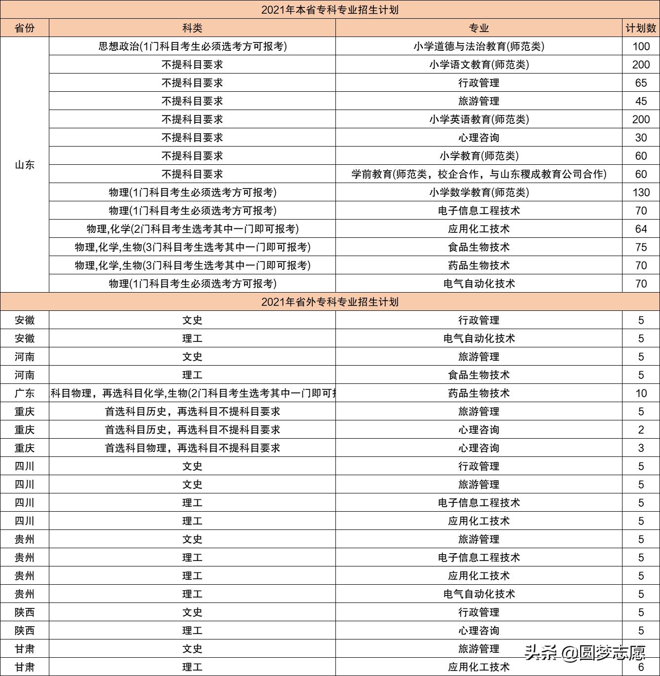 2021年高考，仍在招“专科生”的十所本科好大学推荐，捡漏必看