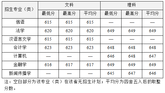 中南财经政法大学2016-2018年黑吉辽录取分数