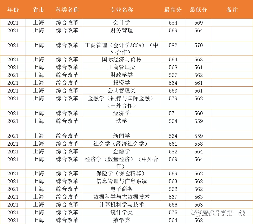 2021年上海财经大学在各省市招生专业计划及录取分数线汇总