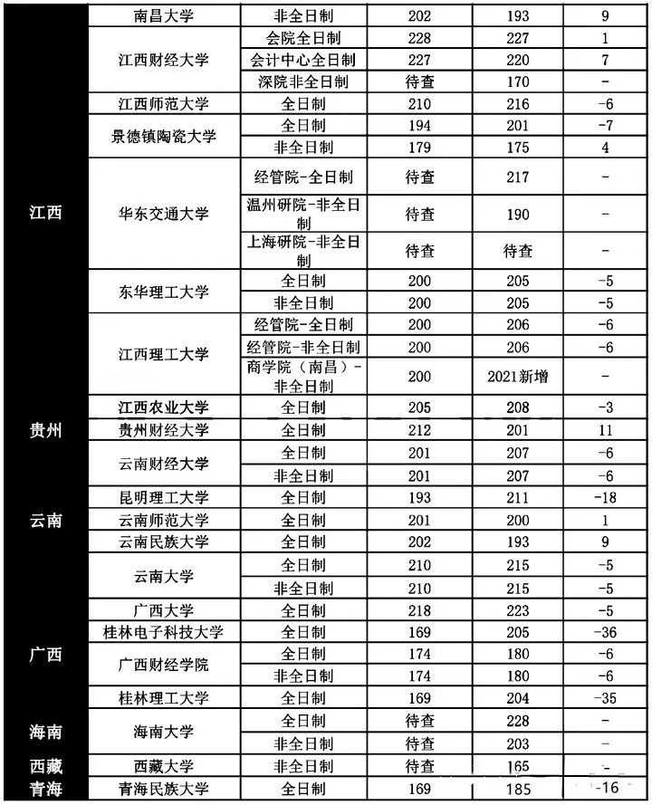 「干货」会计专硕（MPAcc）院校、分数线最全整理