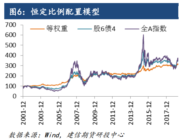 1,承担风险获取风险溢价如上所述,把可投资资金全部存在银行里也是一