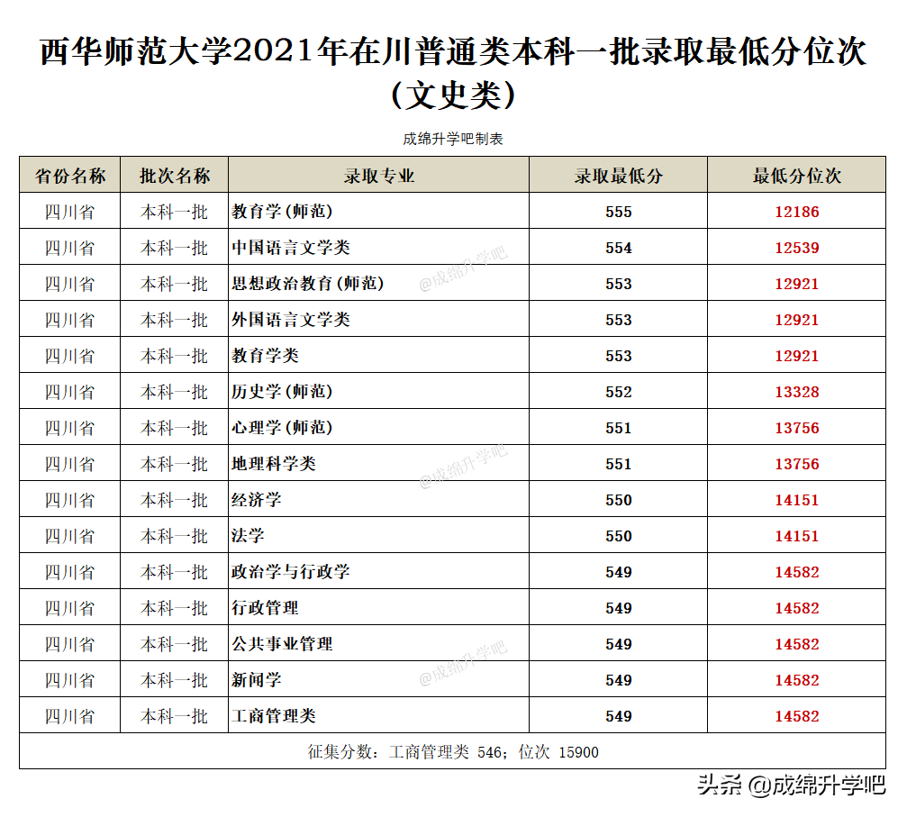 西华师范大学、四川师范大学2021年录取分数PK，哪所性价比最高？