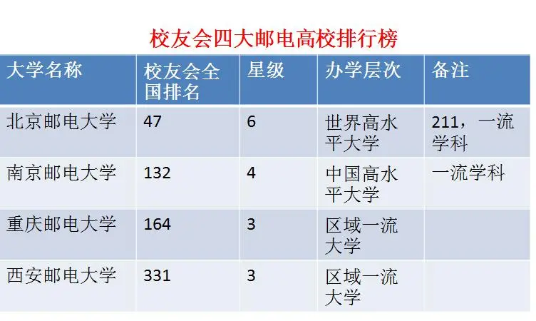 西安邮电大学全国排名（西安邮电大学全国排名排名）-第5张图片-昕阳网