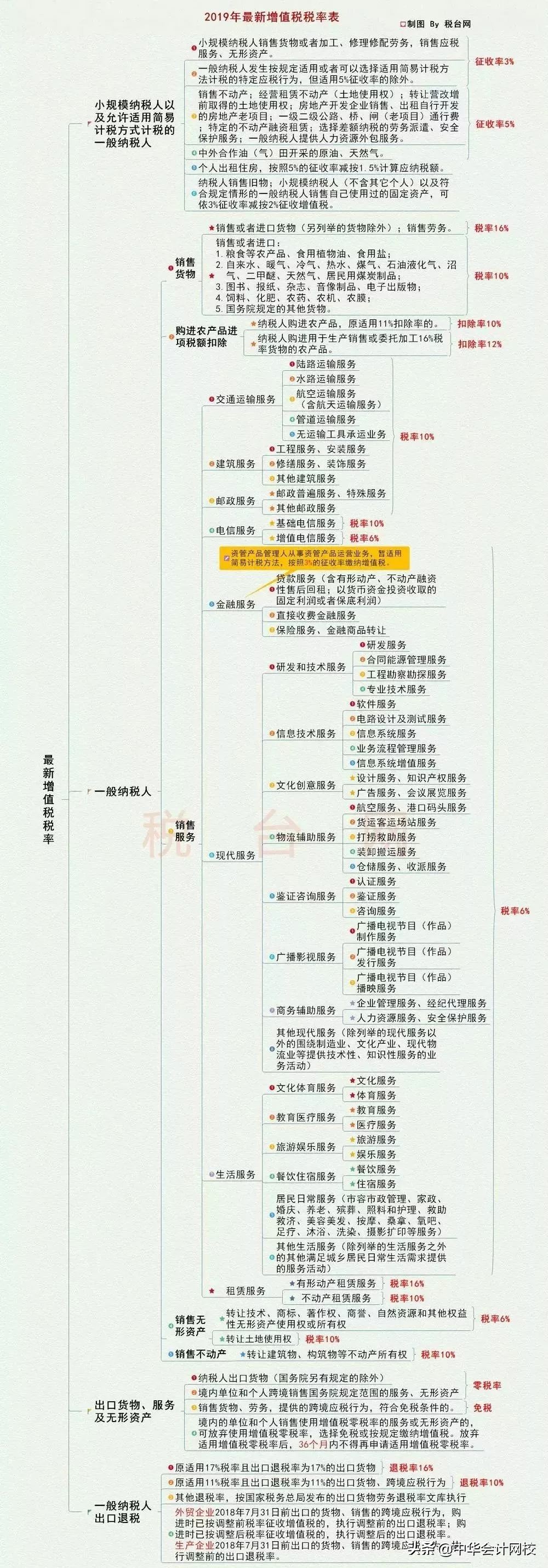 2019最新增值税税率表+新个税税率表！！打印出来随时看！