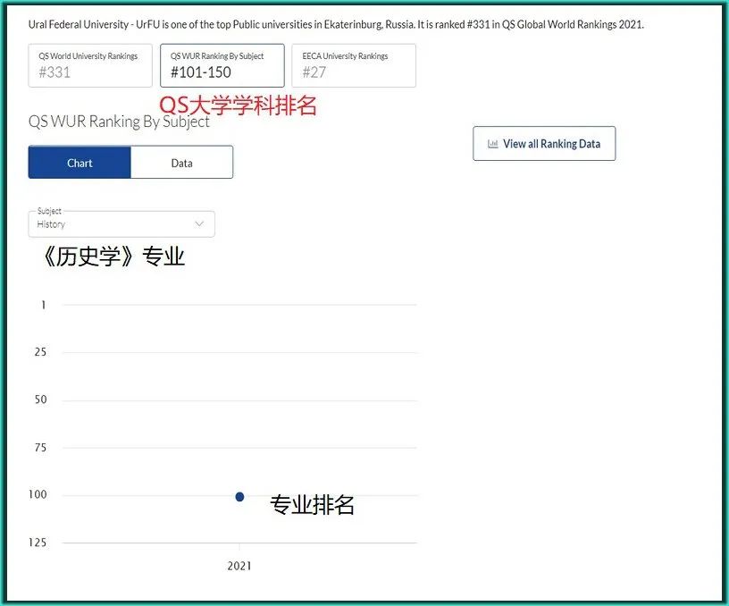 乌拉尔联邦大学多专业入围QS世界大学专业排名前100