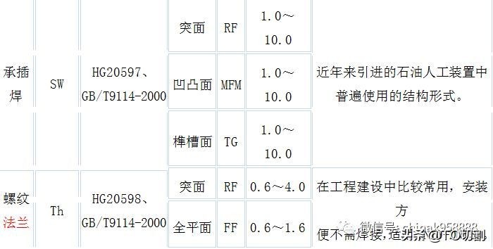 12种法兰接头详解，见过却叫不上名字！看完这篇文章就全知道了