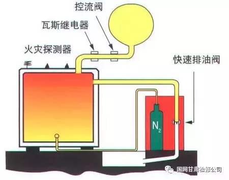 主变压器充氮灭火装置工作原理及异常情况处理