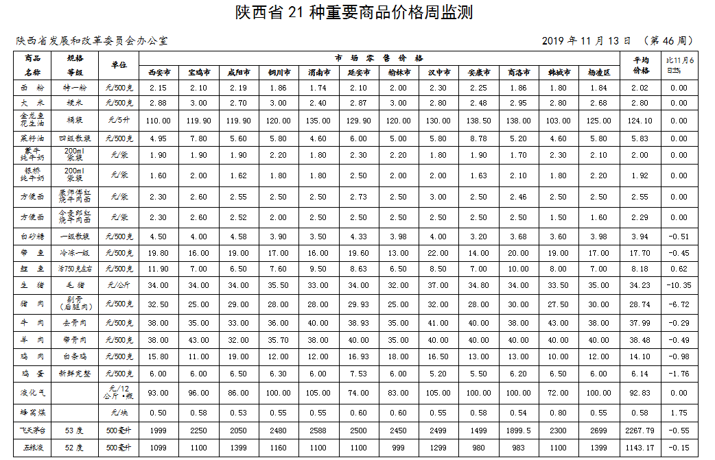 陕西生猪猪肉价格连续两周回落，爱吃猪肉的快来看