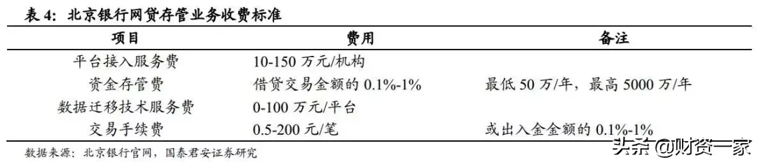 如何研究银行的中间业务？（深度长文）