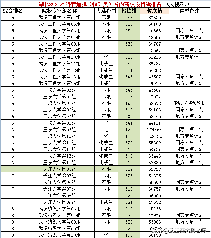 湖北省2021物理类:湖北高校投档线,武科大保持领先、江大进步明显