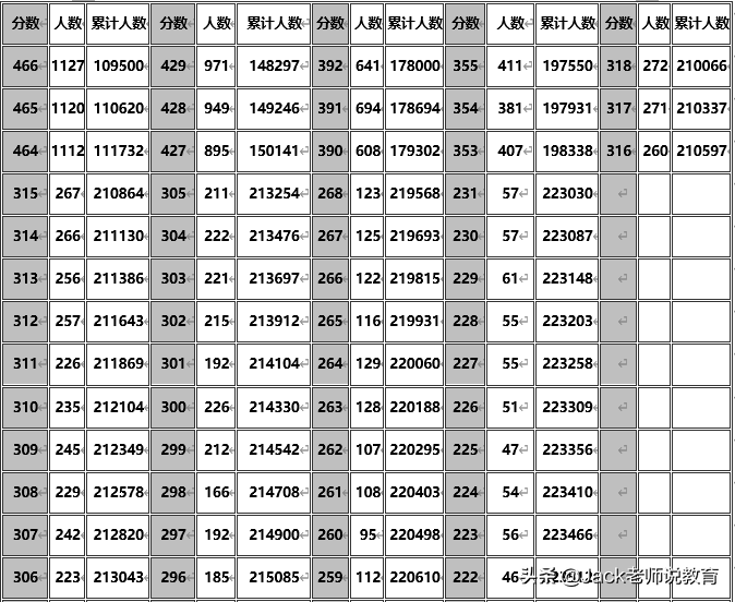 2019年安徽省高考理科&文科一分一段表位次排名
