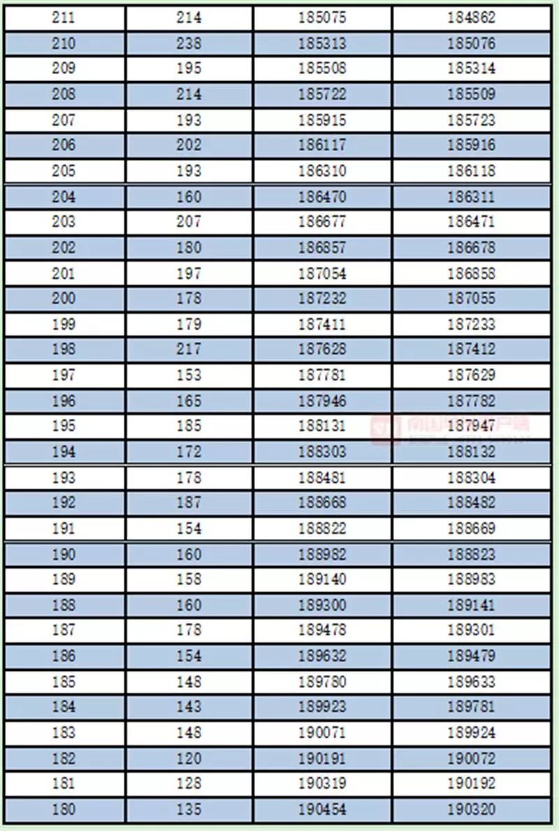 广西高考一分一档表公布！一本线以上的有多少人？查查你的排名