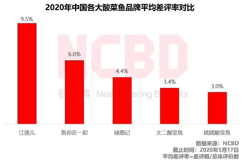 2020十大最受歡迎酸菜魚品牌：太二第1、姚姚第2、江漁兒第8