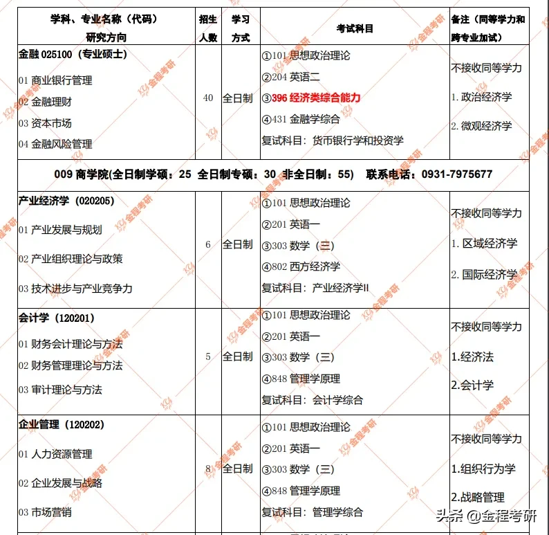 2021考研多所院校金融专硕数三改考396（院校持续更新中）