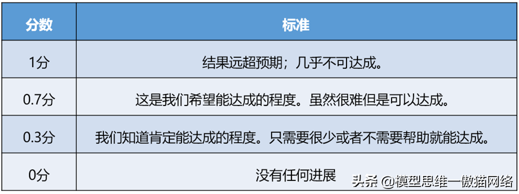 风行美国硅谷的okr目标管理模型