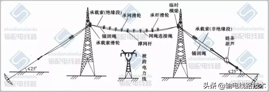 架空输电线路无跨越架不停电跨越架线施工工艺