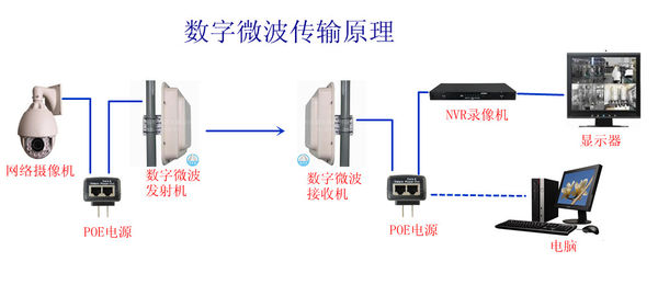 无线网桥怎么连接摄像头