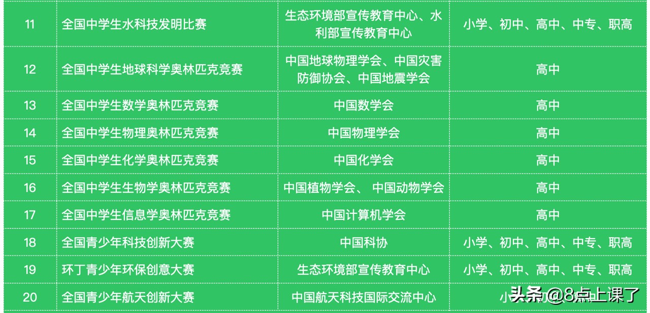 各种考级、竞赛证书有没有用？从教育部公示的竞赛名单中一探究竟