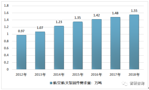 2018年中国航天航空紧固件市场供需现状以及行业发展前景分析