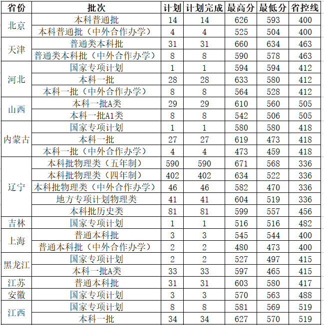 中国医科大学录取分数线（中国医科大学录取名单2022）