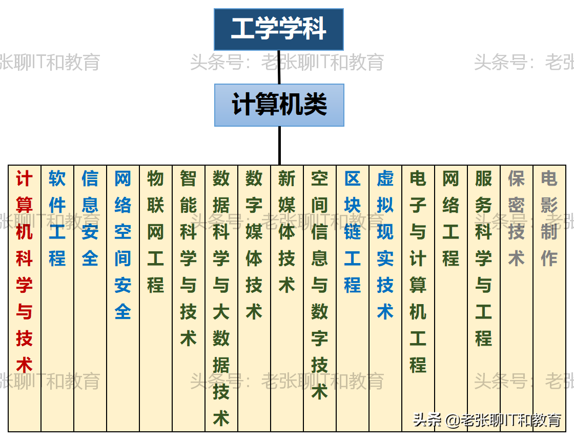 选择计算机专业，你必须要知道的15件事