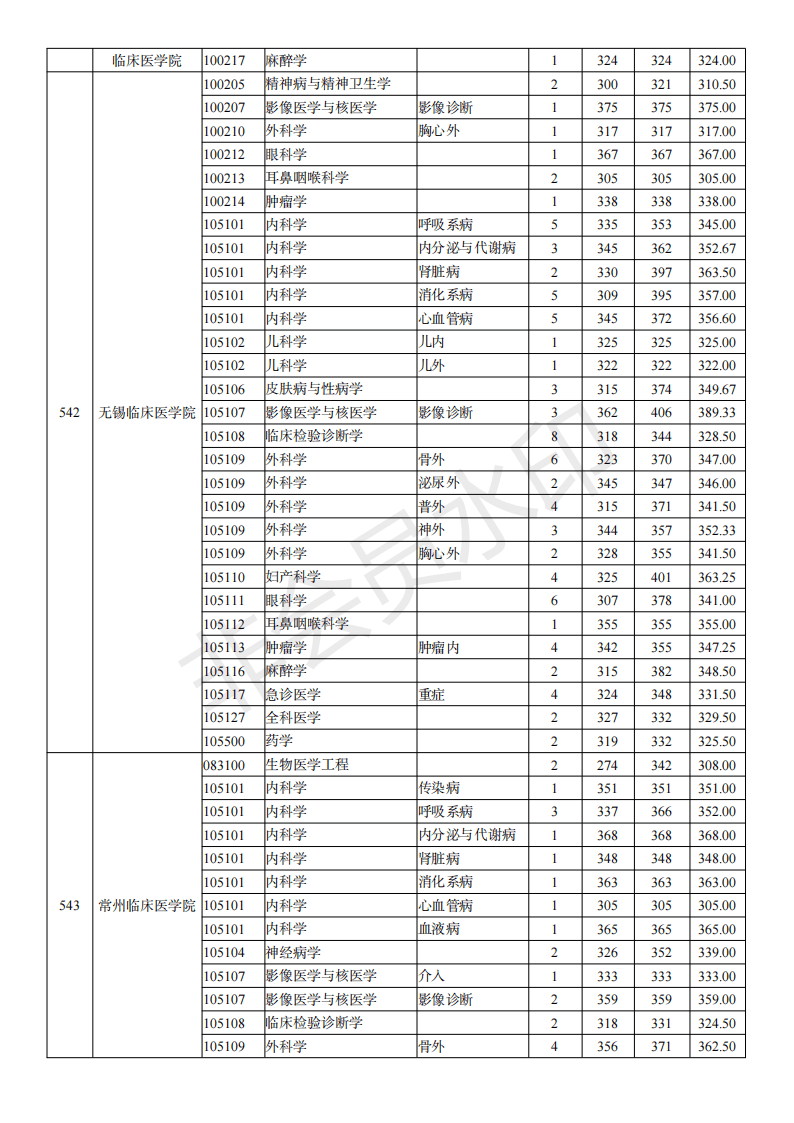 南京医科大学19-21年考研分数线、最高分最低分平均分、招生人数