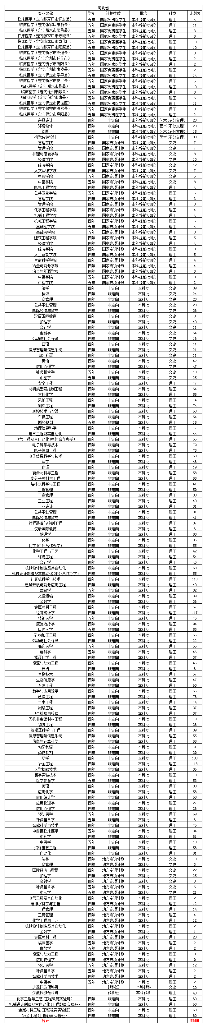 省内招生超7000人，华北理工大学2020年河北省招生计划