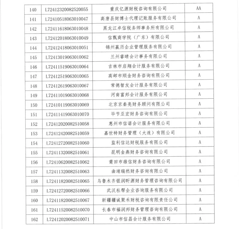关于公示2021年代理记账机构等级认定结果的通知