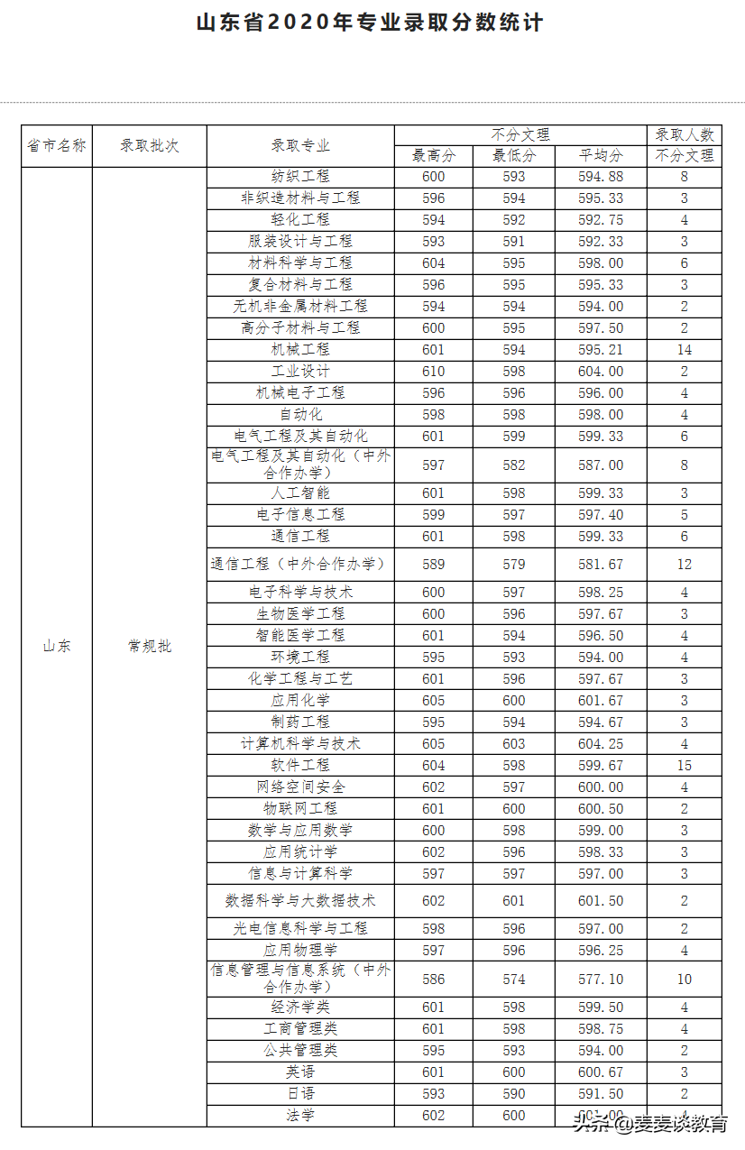 天津工业大学2020年全国31个省市区本一批分专业录取分公布