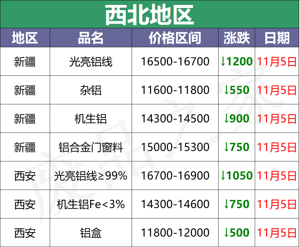 最新11月5日全国铝业厂家收购价（附价格表）