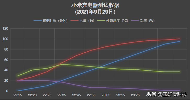 五款经济实用的PD快充头横评，帮您解决iPhone 13充电烦恼