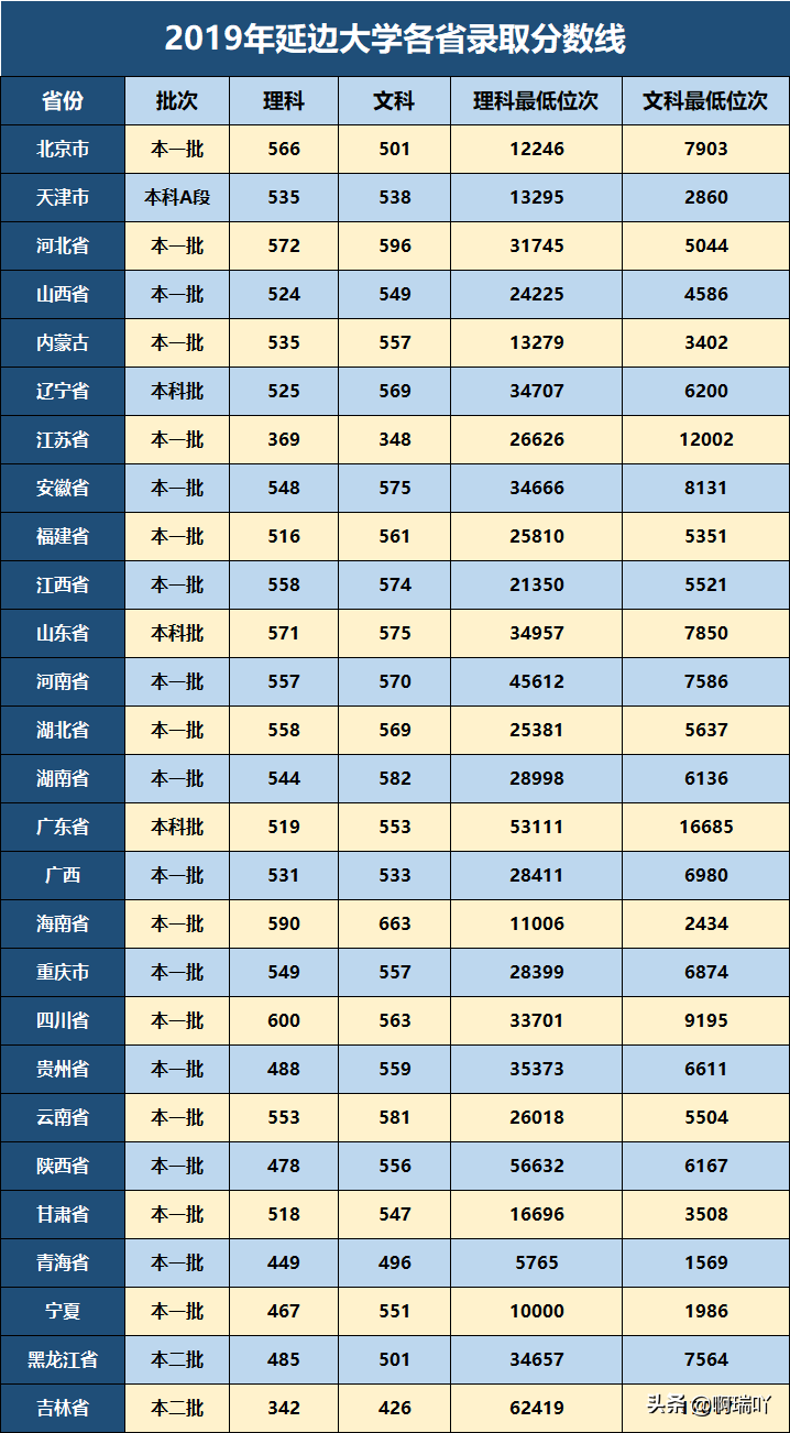 分数线丨2019年延边大学各省录取分数线