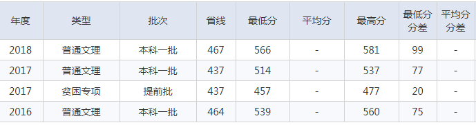 北京建筑大学2016-2018理科录取分数线
