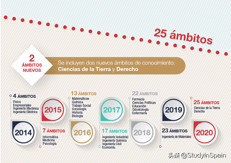 小语种高考和西语,西班牙大学排名,高考志愿如何填报西班牙本科？