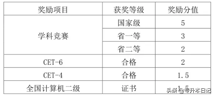 四川统招专升本各个本科院校的录取原则、成绩占比和加分项